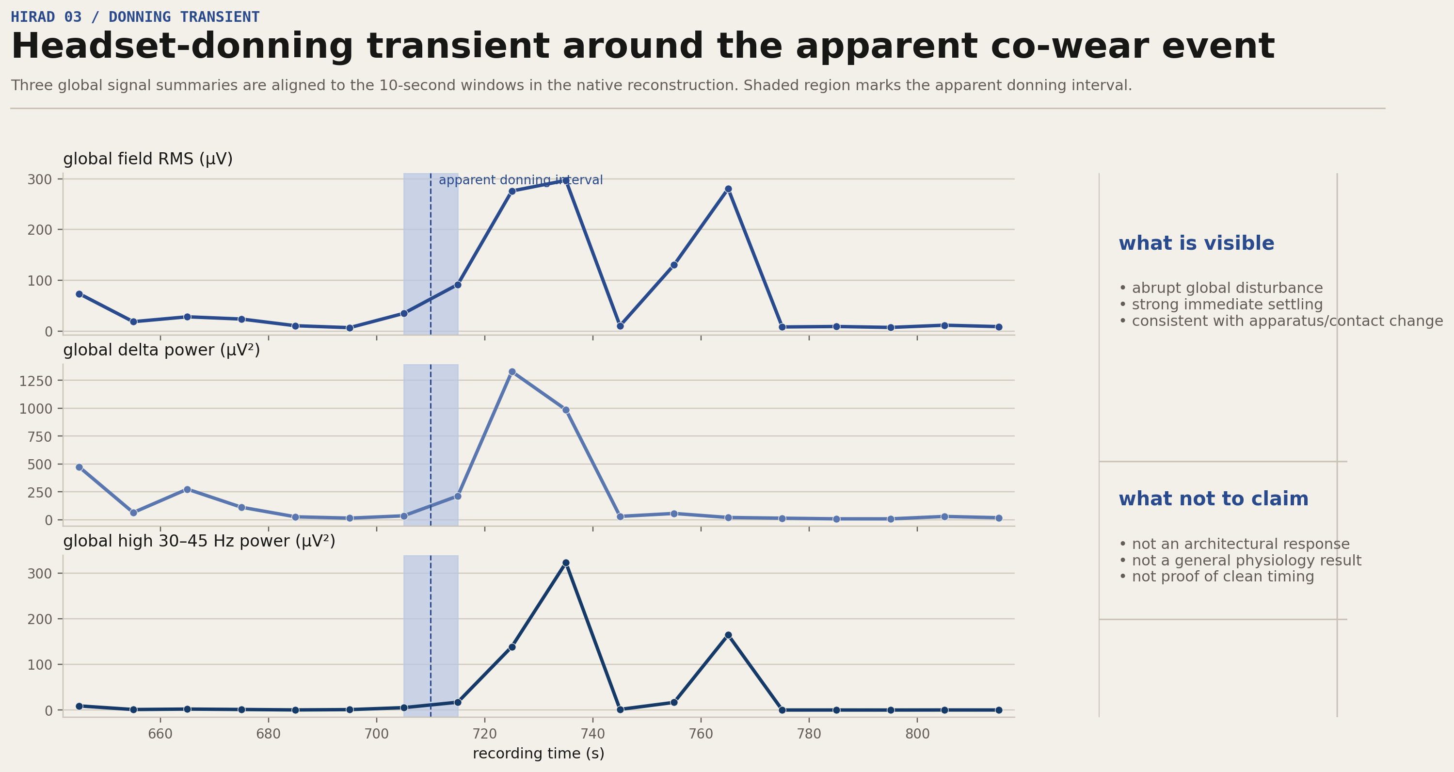Complete three-trace plot around apparent headset donning