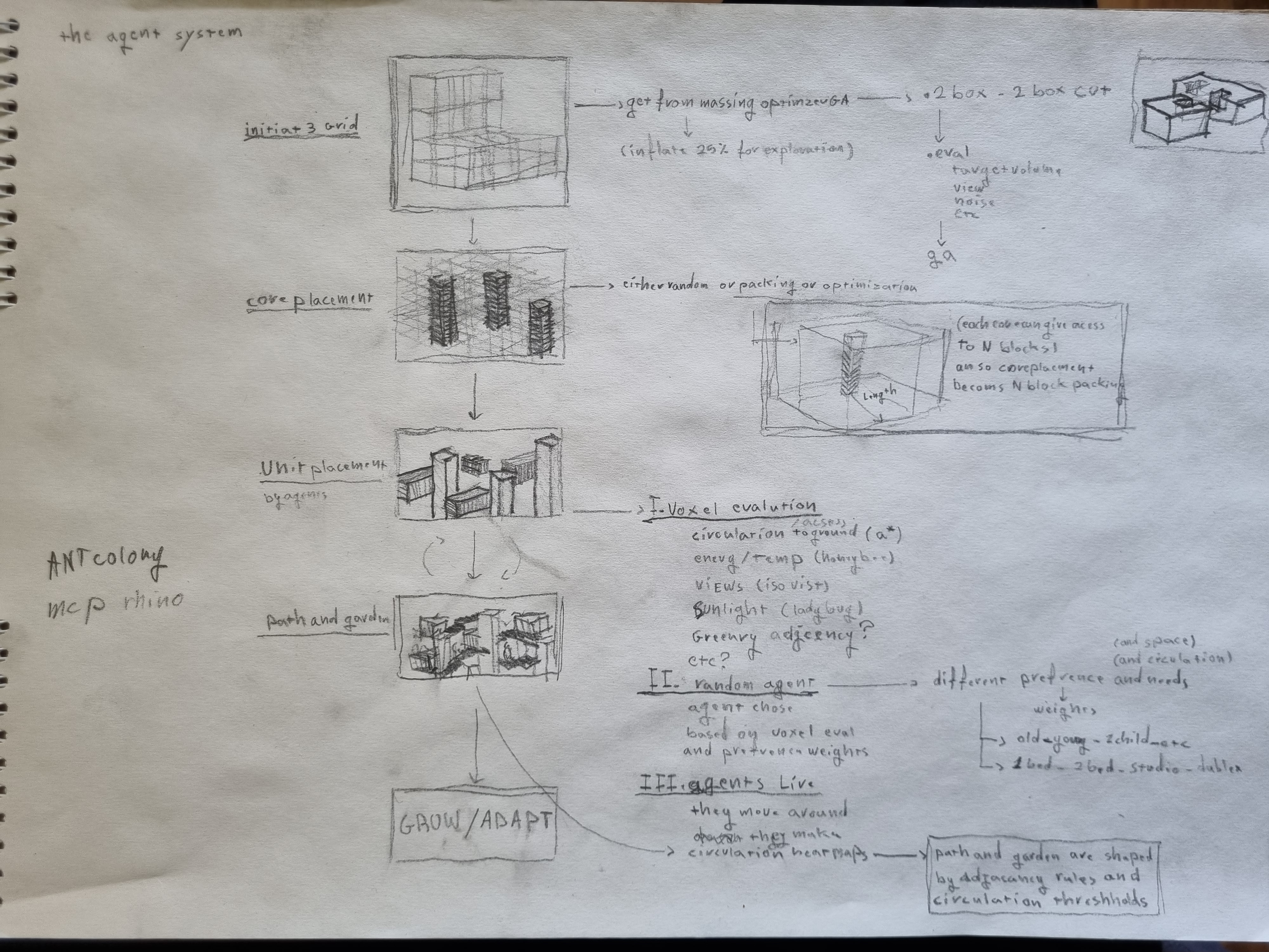 Original notebook sketch about resident agents and growth
